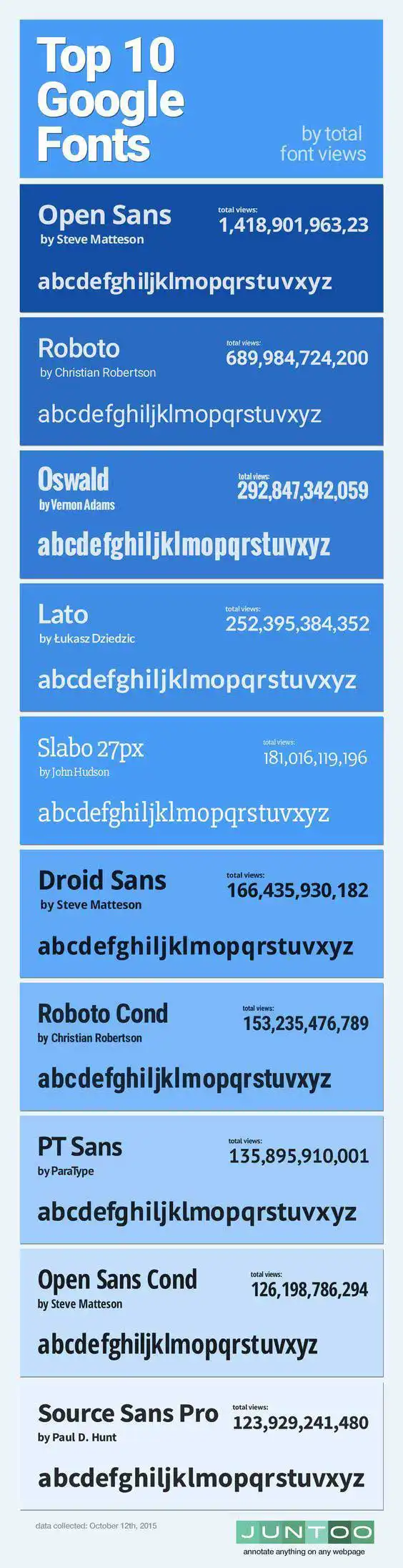 Google Fonts. Las 50 mejores fuentes de Google