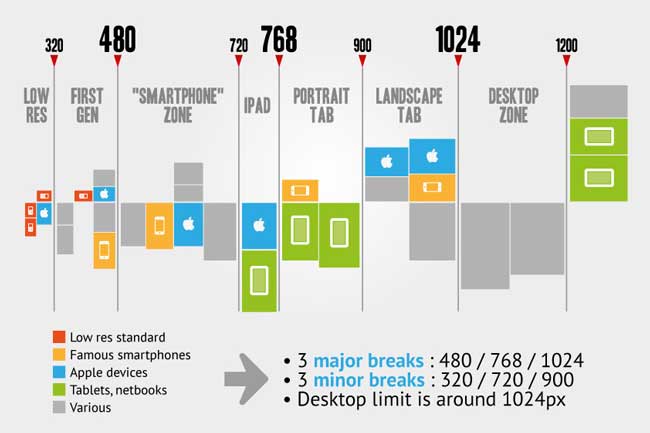 Resoluciones de dispositivos más frecuentes