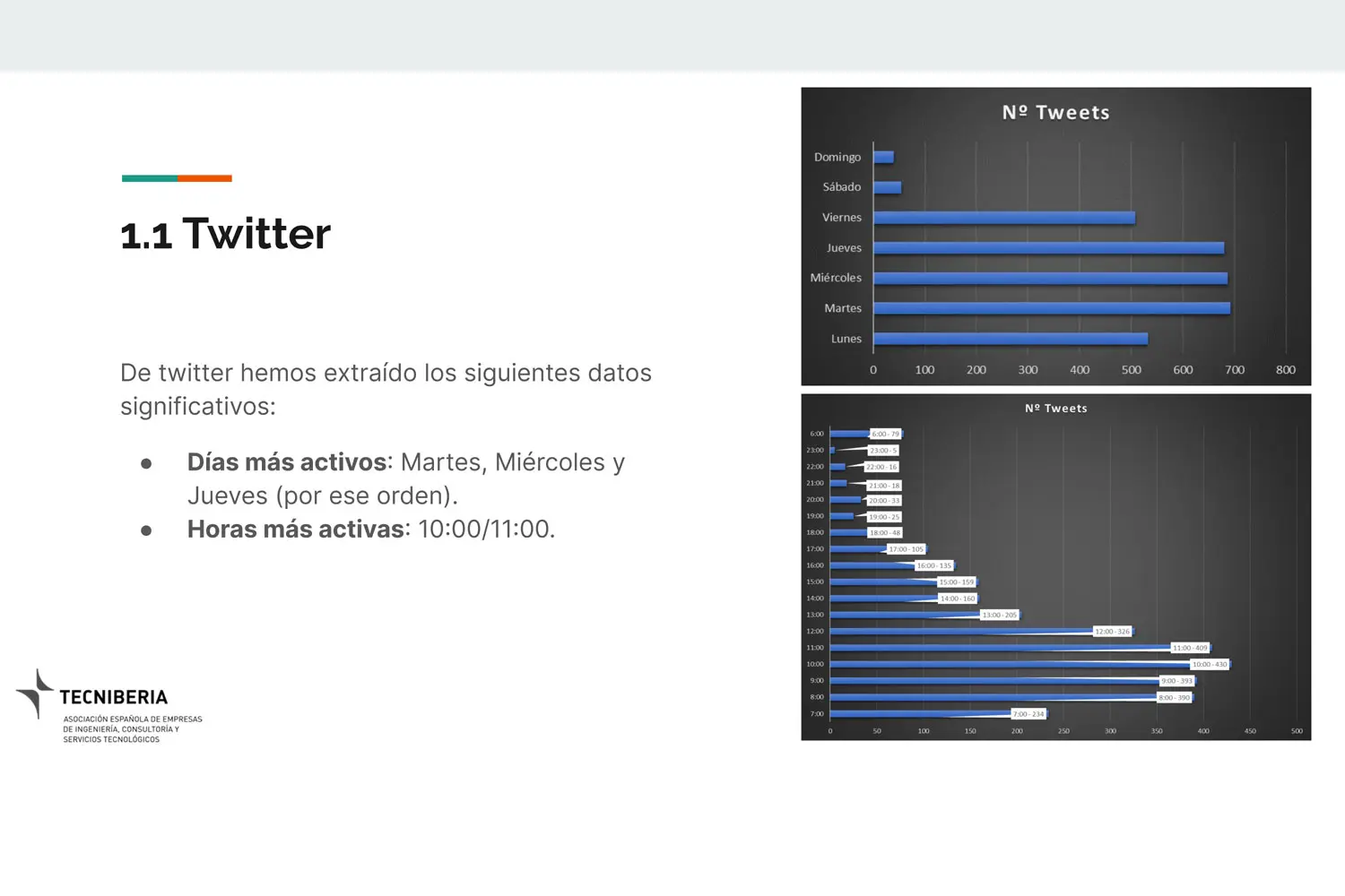 Análisis Tecniberia Twitter