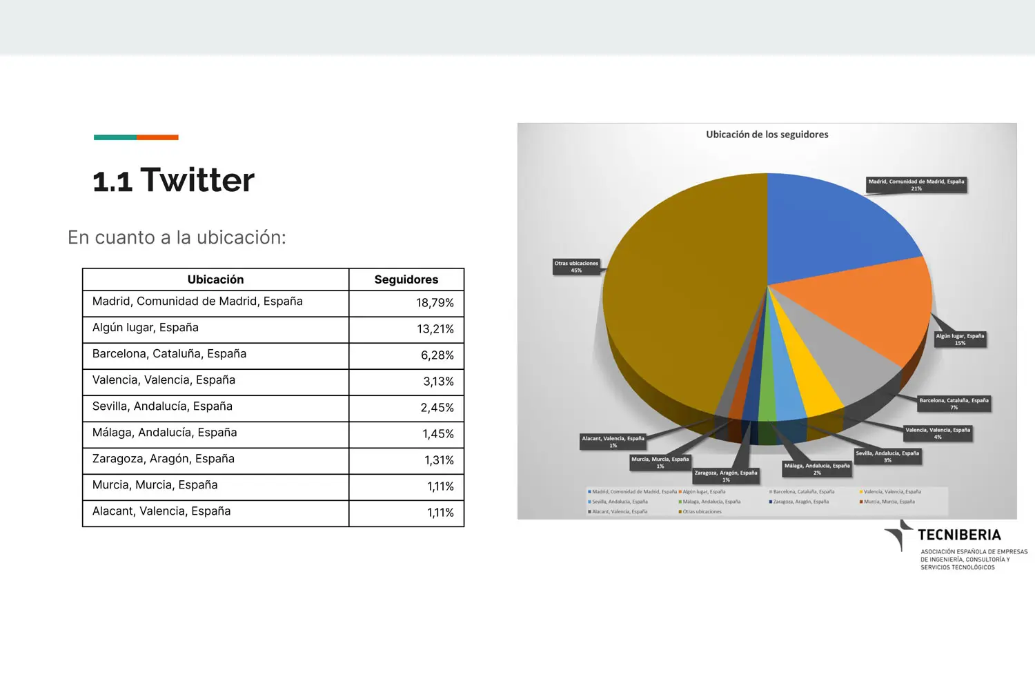 Análisis Tecniberia Twitter